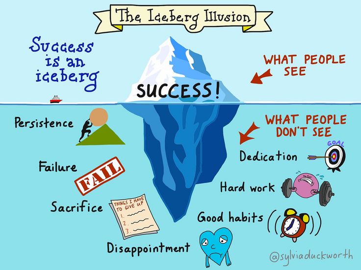 Eisberg-Erfolg-Grafik