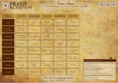 PRAXISKOMPASS - Value-Chain